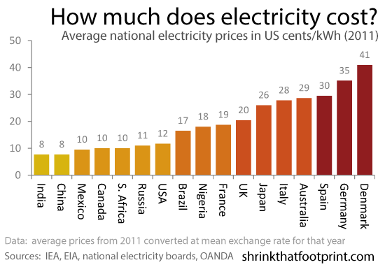 עלויות חשמל