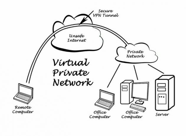 תרשים שמראה כיצד VPN עובד