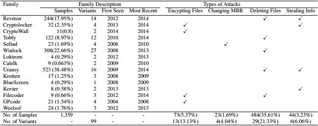 סוגים של תוכנות Ransomware המשמשות במחקר