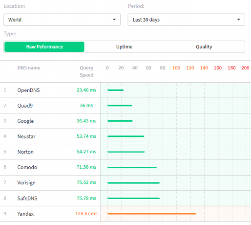 dns quad9 לעומת opendns