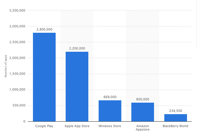 Google Play לעומת Amazon Appstore: מה עדיף? מספר האפליקציות 670x454