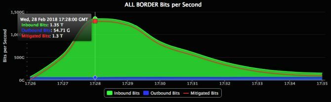 DDoS ממוקדת