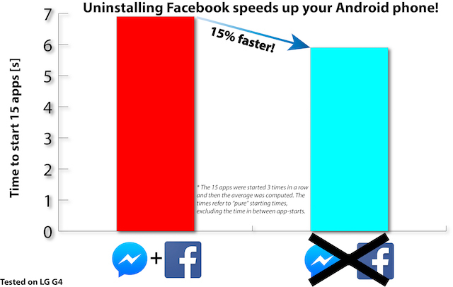 Facebook-sucks-on-Android-reddit-performance-test