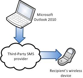 שלח- sms-windows-outlook