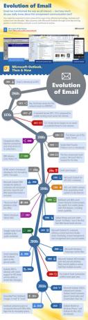 דוא"ל האבולוציה של דוא"ל [INFOGRAPHIC]