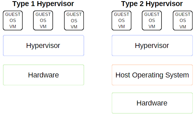 הסבר hypervisor מסוג 1 וסוג 2