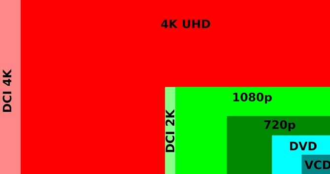 הבדלים בין 4k UHD HD 1080p פיקסלים יחס VCD של DVD