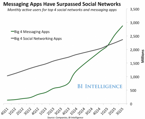 twitter-whatsapp-graph-messaing-apps-social-רשתות