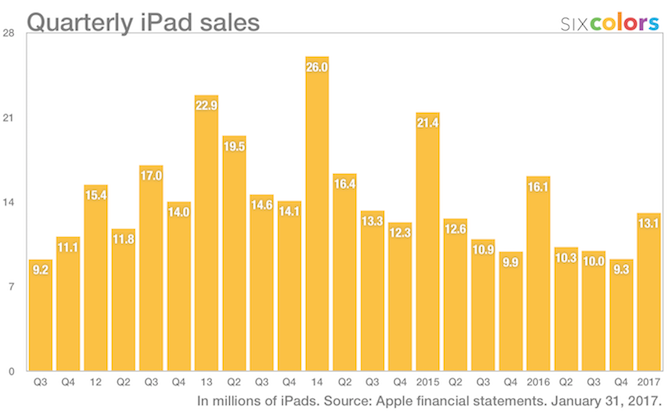מכירות ipad רבעוניות