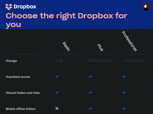השוואה בין תוכנית Dropbox