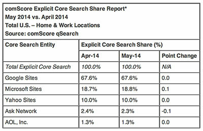 עזור לסיים את מונופול החיפוש של גוגל: השתמש ב Comscore של משהו אחר