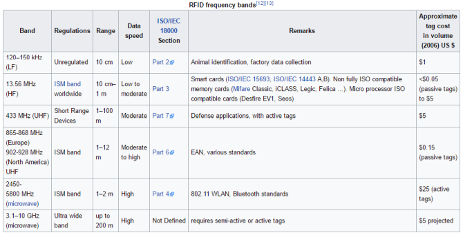 כיצד עובדת טכנולוגיית RFID? להקות תדר RFID