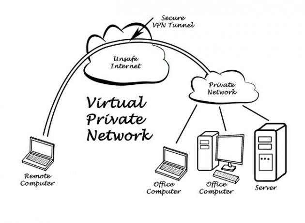 תרשים של מנהרת VPN