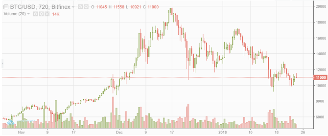 כיצד למכור ולהמיר ביטקוין לדולרים bitcoin usd 670x278