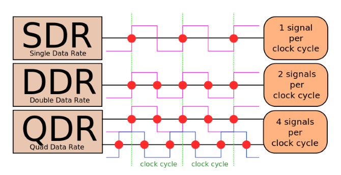 מחזור שעון DDR