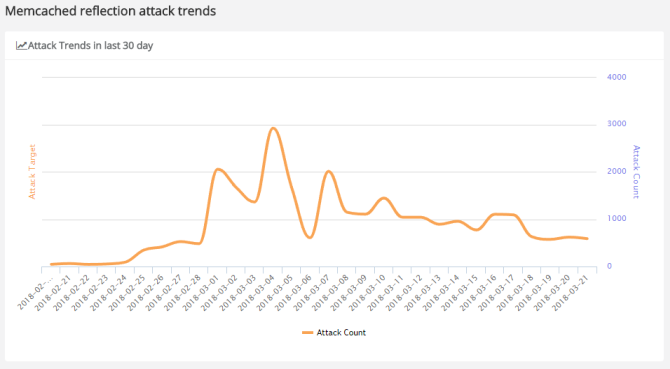 השתקפות ממוחשבת של DDoS תוקפת מגמות ו botnets