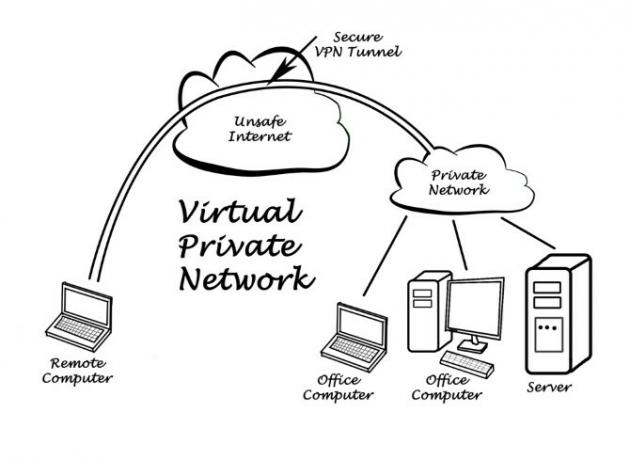 תרשים שמראה כיצד שירות VPN עובד